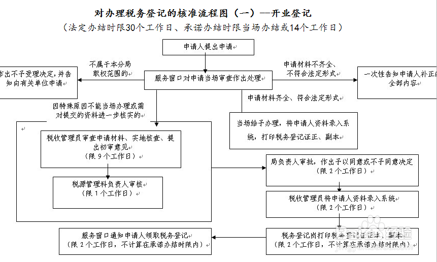 税务登记证办理流程