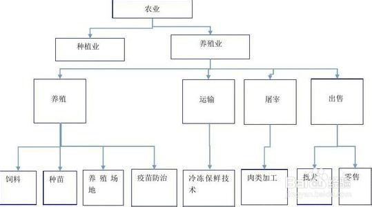 产业链分析的基本方法