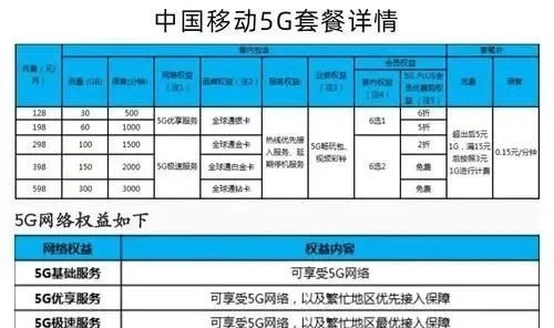 5g万能副卡基础版有多少流量