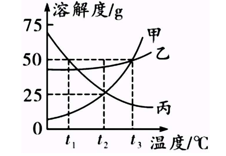 溶解度问题是什么科目