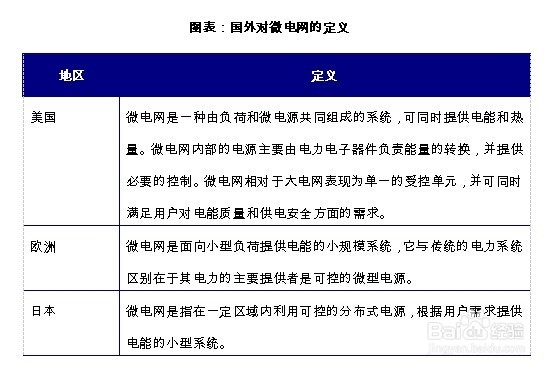 微电网行业发展前景趋势及投资策略分析
