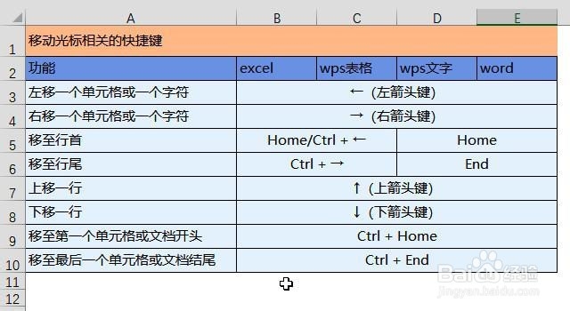 wps常用的快捷键有哪些？