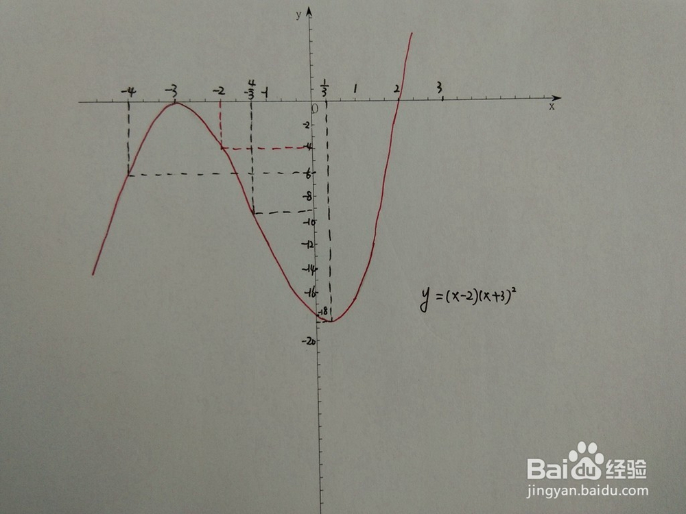 如何画出函数y=(x-2)(x+3)^2的图像