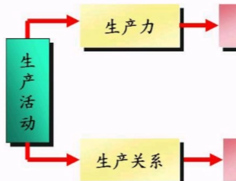 生产关系对生产力的反作用有哪些