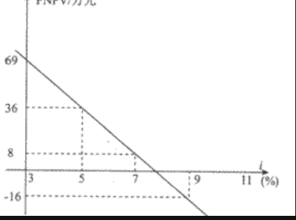 投资分析中内部收益率法（IRR）与净现值法（NPV）的优缺点和各自的适用范围