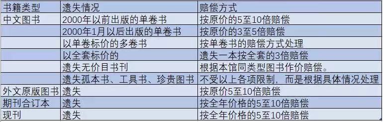 广州大学新生遗失图书怎样赔偿#入学准备攻略#