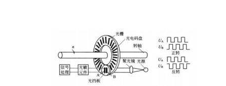 增量编码器如何启动