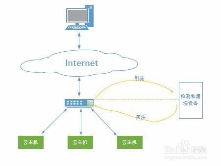 NTP 反射和放大攻击