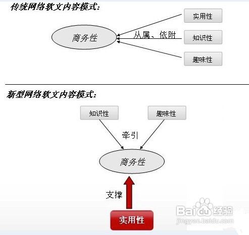 怎么写好软文