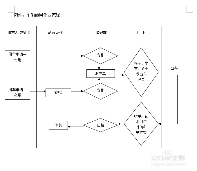 怎样管理公司车辆