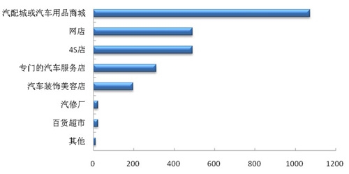 研究报告分析：[2]汽车后市场行业发展分析