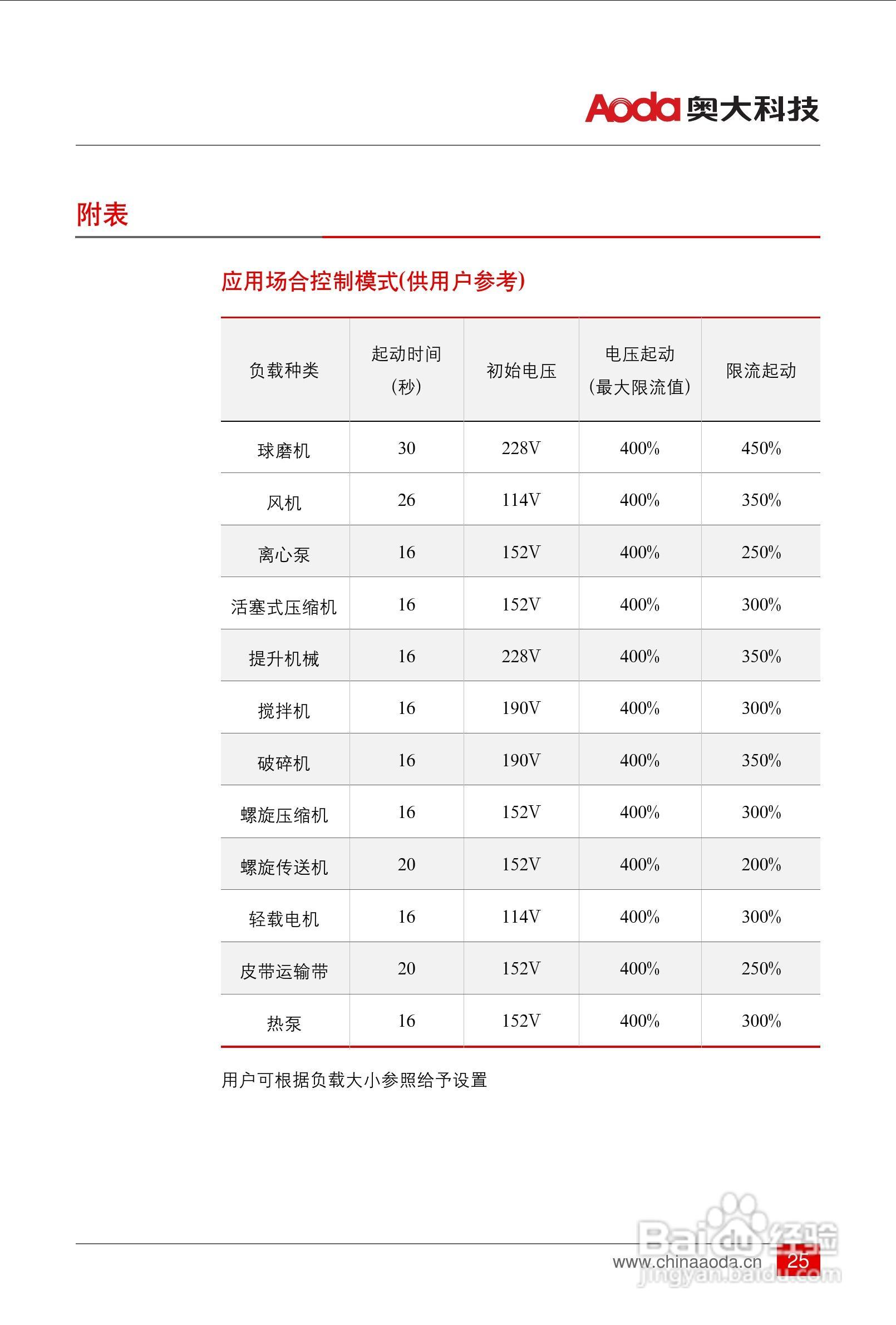 AOR3000中文智能软起动器用户手册:[3]