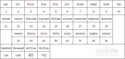 基数词英语表格1到100 百 千 百万 十亿 百度经验