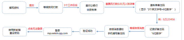 微信公众账号管理员账号忘记了怎么办？