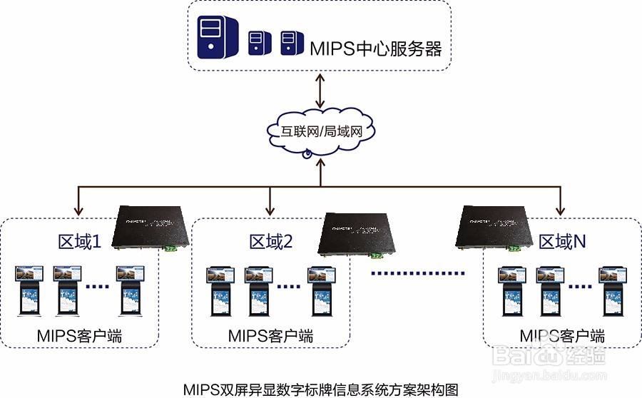 基于4G无线视频监控多屏互动数字标牌解决方案