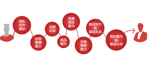 面临毕业的大学生如何提高职业素养？