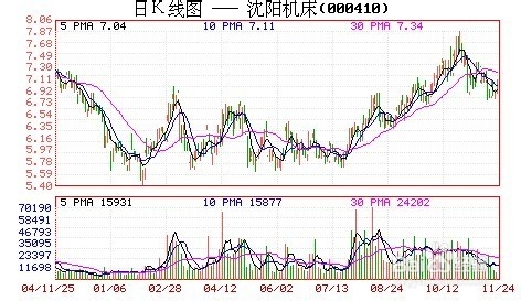 怎样判断股票已经建仓完毕：[9]均线排列距离