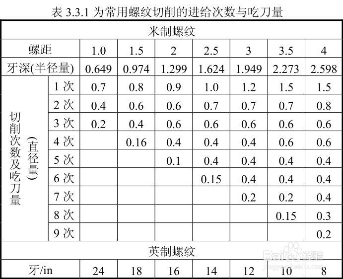 华中数控车 螺纹切削 G32使用方法