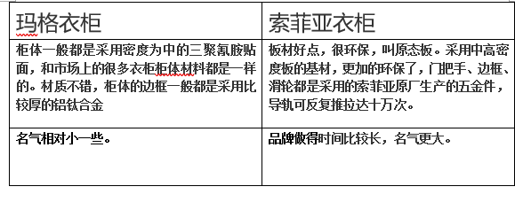 玛格衣柜和索菲亚衣柜有哪些区别,各有什么优缺点