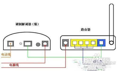无线路由器最简单实用的设置方法和接线