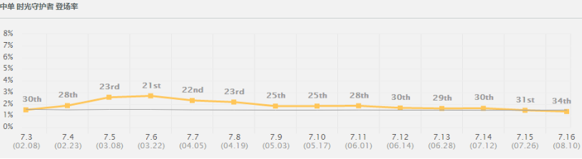 现版本最强中单，基兰砖石攻略篇！