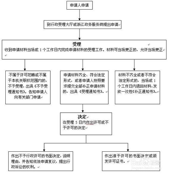 在慈溪做放射诊疗建设项目竣工验收的步骤