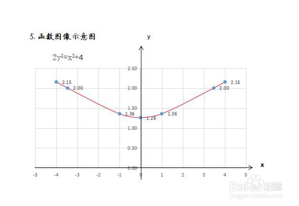 隐函数2y^3-x^2=4的图像