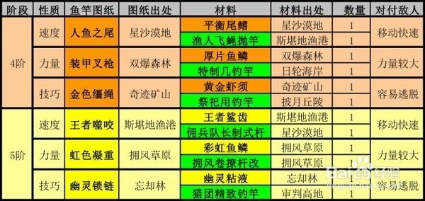 幻想神域钓鱼攻略