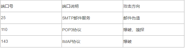 常见Web渗透端口
