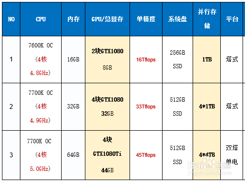 目前深度学习工作站/服务器硬件配置误区