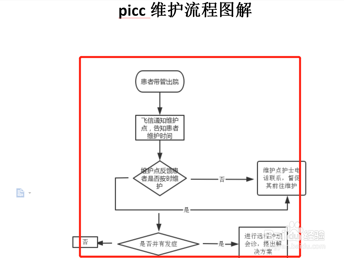 picc护理流程图图片