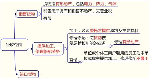 特许权使用费属于增值税征收范围里的哪一类