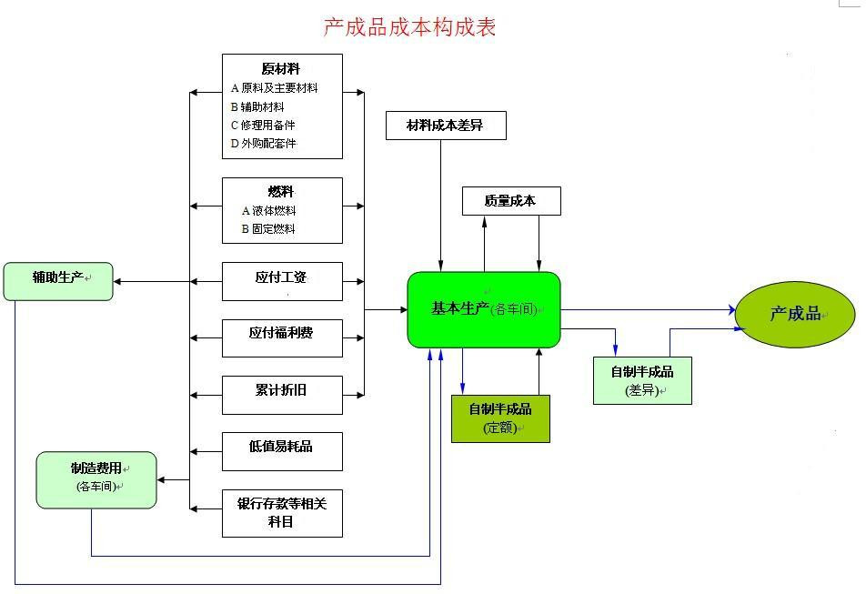 产品成本计算的基本方法