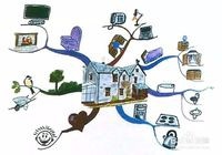 如何绘制出思维导图