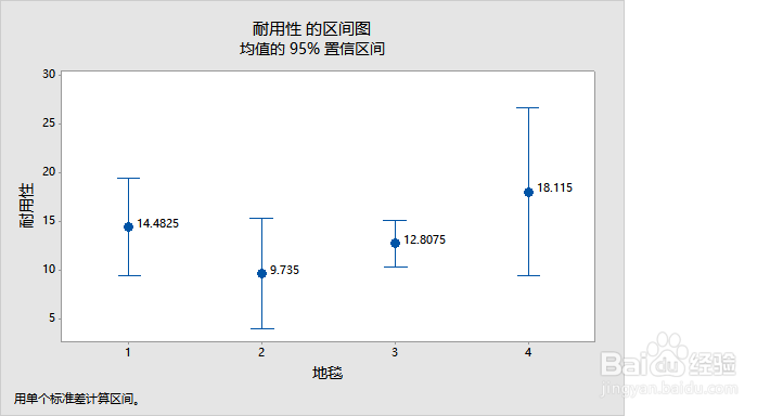 如何用Minitab17制作区间图
