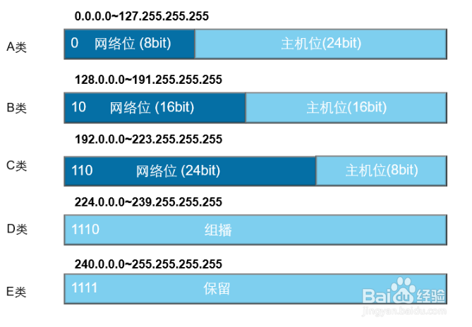 ipv4编址的简单介绍