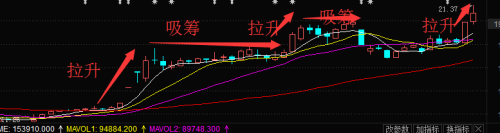 如何找到启动中的股票