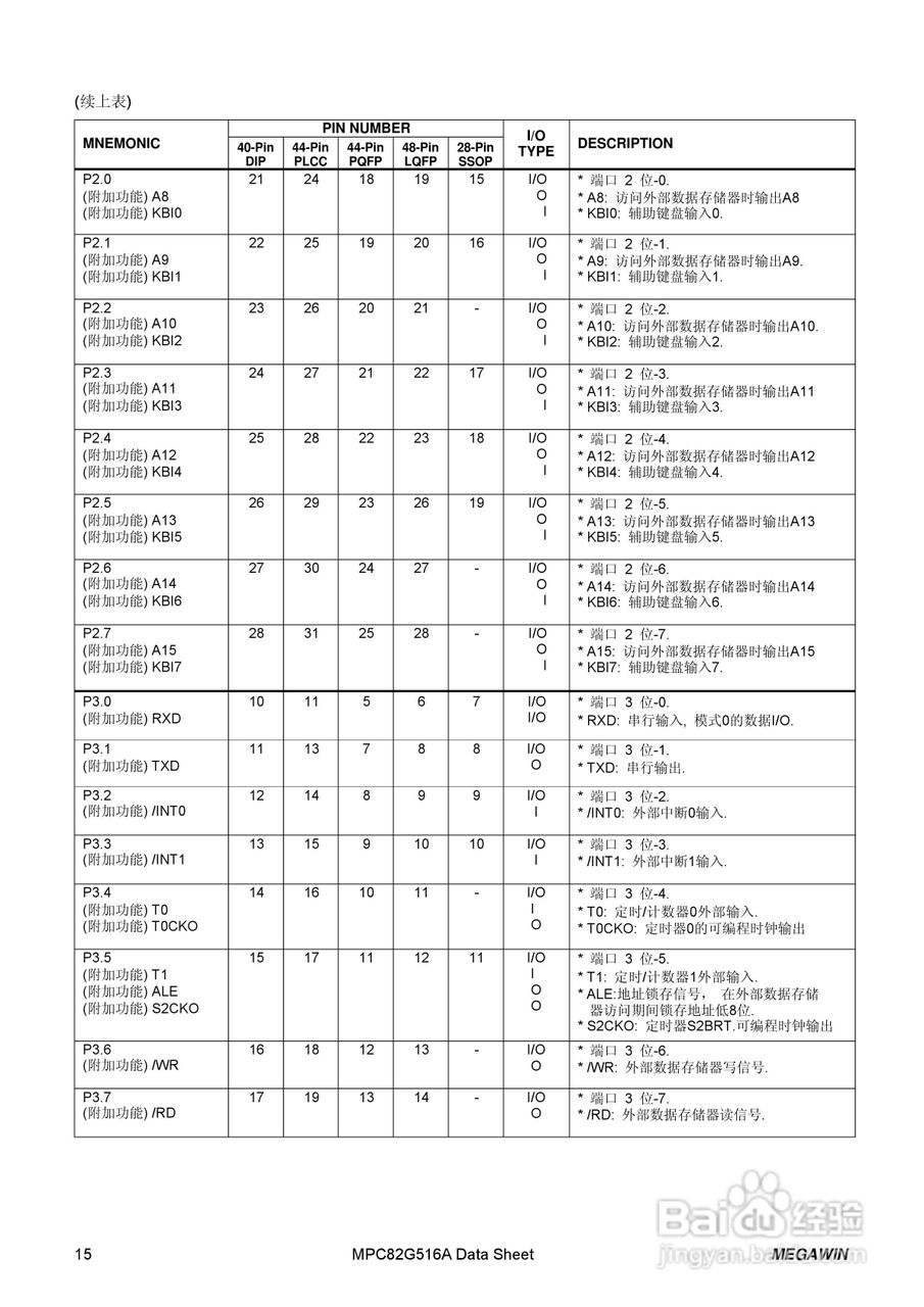 Megawin MPC82G516A 8 位微处理器用户手册:[2]