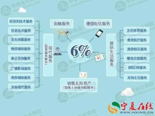 “营改增”后,增值税的税率有哪几类
