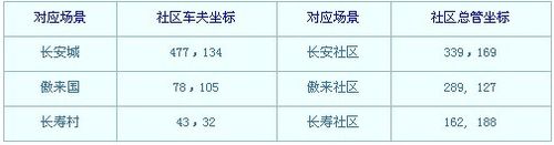 怎样玩转梦幻西游社区玩法