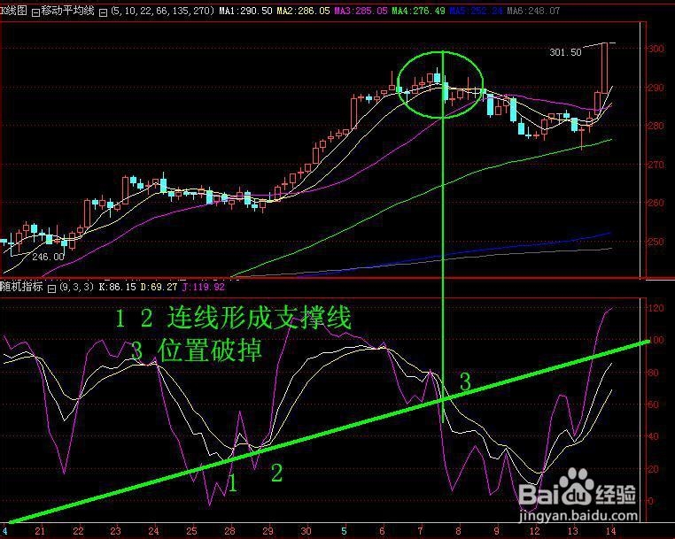 电子现货指标之随机指标KDJ运用