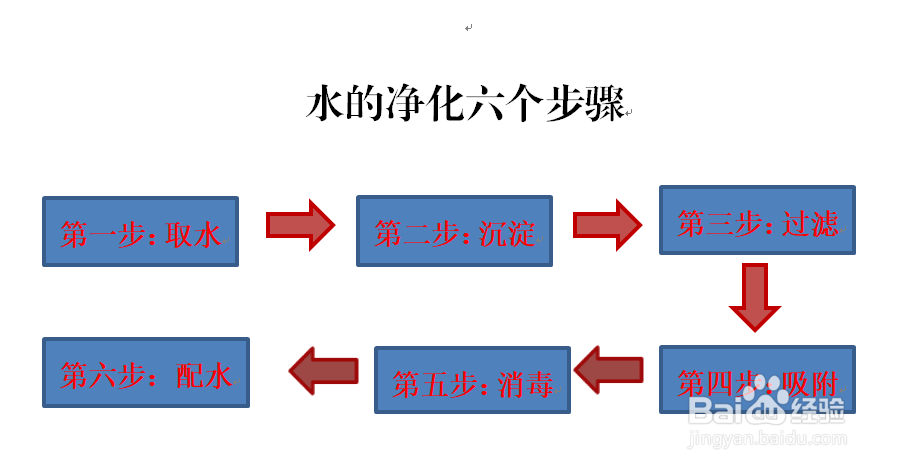 水的净化六个步骤