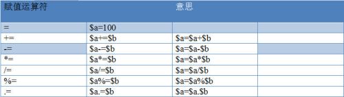 PHP基本运算符的使用