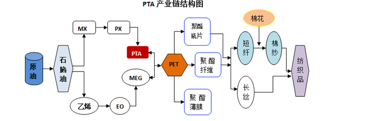 如何分析精对苯二甲酸行业发展趋势数据方法