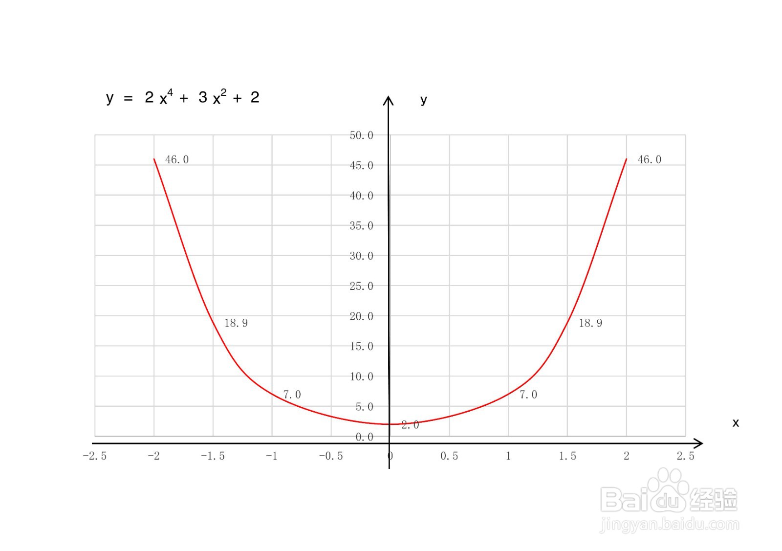 函数y=2x^4+3x^2+2的图像示意图画法