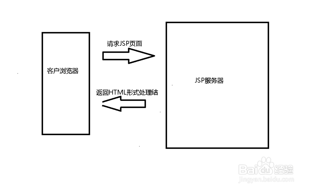 JSP程序设计技术的工作原理如何理解