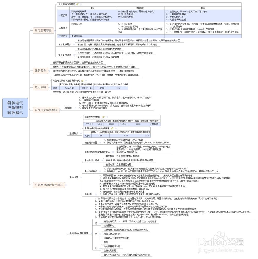 一级注册消防工程师零基础入门及通关学习方法