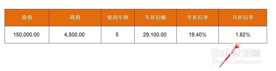 固定资产折旧率如何计算