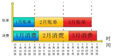 用好信用卡：[3]信用卡必须知道的那些事