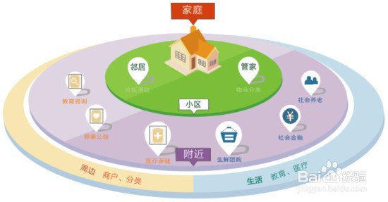 社区服务的基本方法